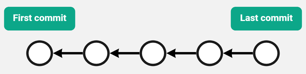 Checking out a commit 2